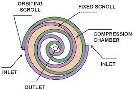 Scroll / Rotary Compressor Schematic