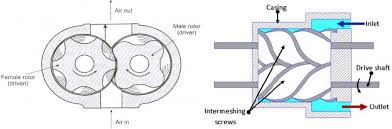 Screw / Rotary Compressor Scheme