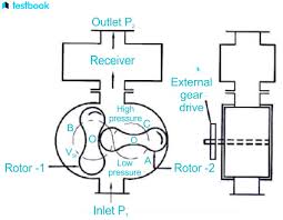 Lobe / Rotary Compressor Schematic