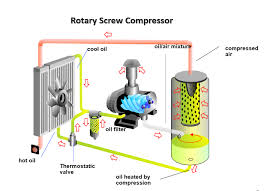 rotary screw compressor