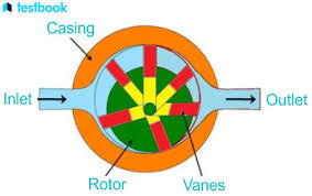 Vane / Rotary Compressor Scheme